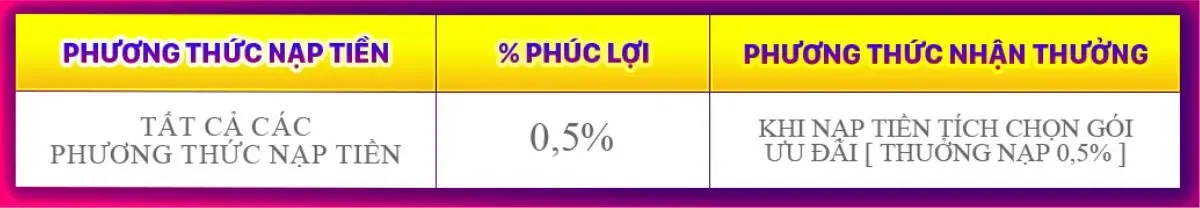 ưu đãi o,5% nạp tiền qh88 mỗi ngày